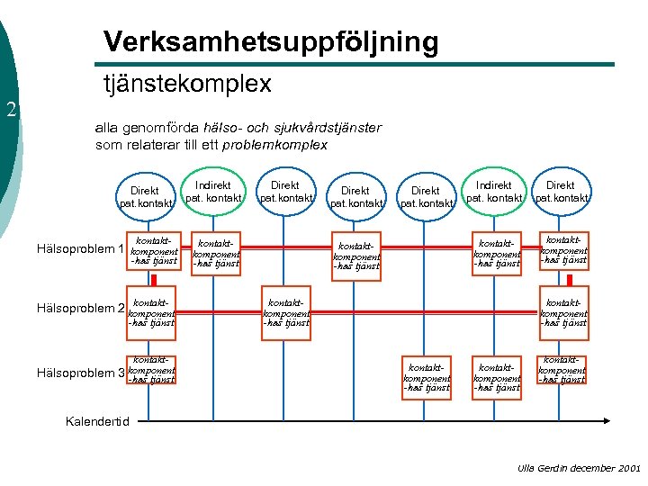 Verksamhetsuppföljning 2 tjänstekomplex alla genomförda hälso- och sjukvårdstjänster som relaterar till ett problemkomplex Direkt