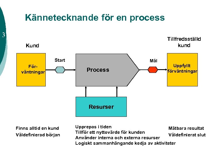 Kännetecknande för en process 3 Tillfredsställd kund Kund Start Förväntningar Mål Process Uppfyllt förväntningar