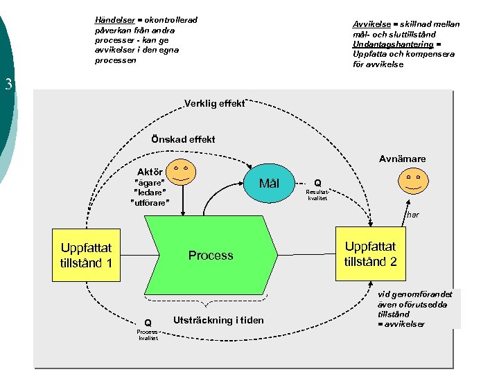 Händelser = okontrollerad påverkan från andra processer - kan ge avvikelser i den egna
