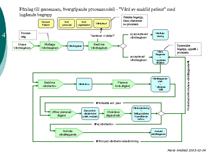 Förslag till gemensam, övergripande processmodell - ”Vård av enskild patient” med ingående begrepp Statiska