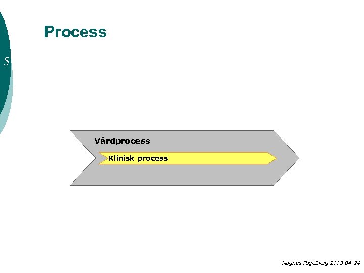 Process 5 Vårdprocess Klinisk process Magnus Fogelberg 2003 -04 -24 