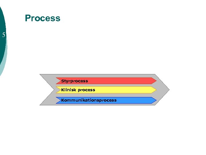 Process 5 Styrprocess Klinisk process Kommunikationsprocess 