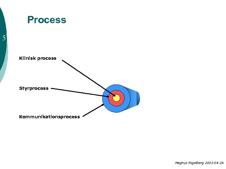 Process 5 Klinisk process Styrprocess Kommunikationsprocess Magnus Fogelberg 2003 -04 -24 