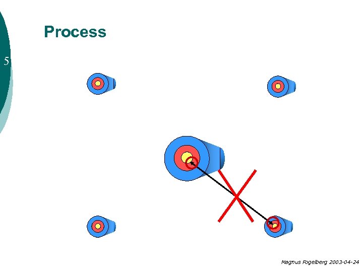 Process 5 Magnus Fogelberg 2003 -04 -24 