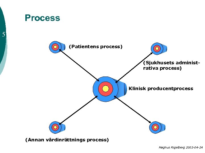 Process 5 (Patientens process) (Sjukhusets administrativa process) Klinisk producentprocess (Annan vårdinrättnings process) Magnus Fogelberg