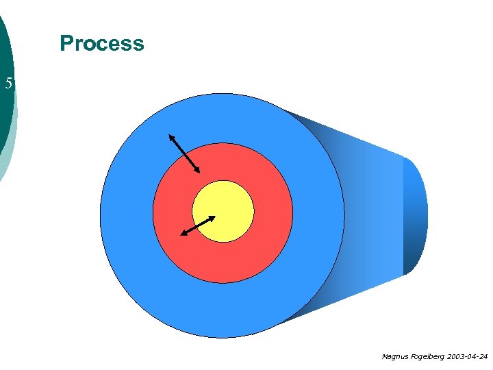 Process 5 Magnus Fogelberg 2003 -04 -24 