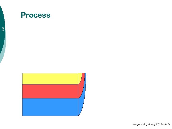 Process 5 Magnus Fogelberg 2003 -04 -24 