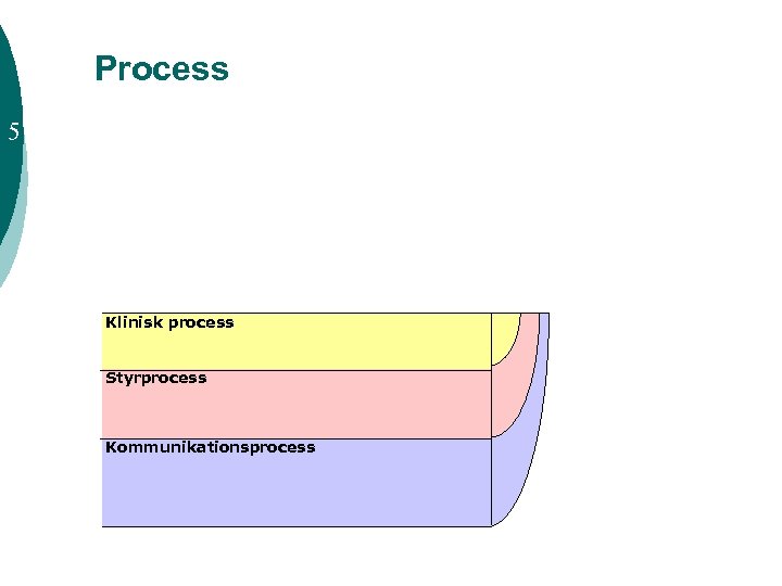 Process 5 Klinisk process Styrprocess Kommunikationsprocess 