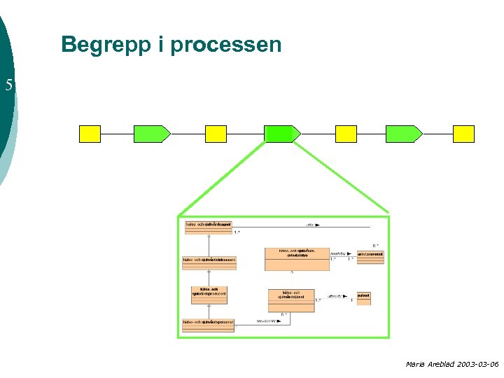 Begrepp i processen 5 Maria Areblad 2003 -03 -06 