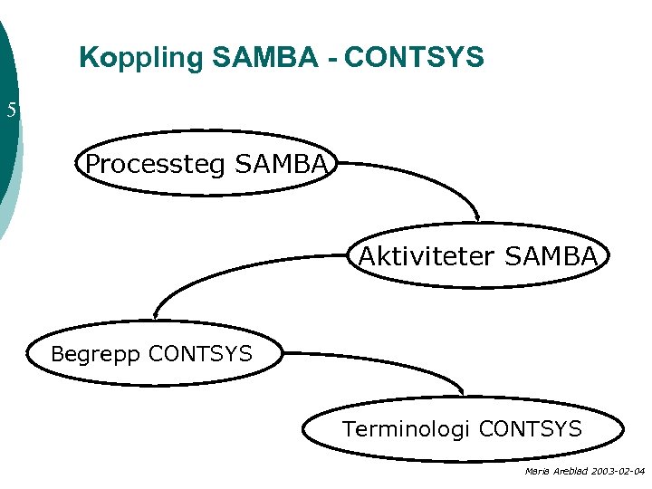 Koppling SAMBA - CONTSYS 5 Processteg SAMBA Aktiviteter SAMBA Begrepp CONTSYS Terminologi CONTSYS Maria