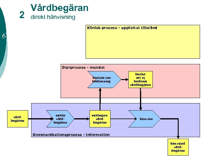2 Vårdbegäran direkt hänvisning Klinisk process - uppfattat tillstånd 6 Styrprocess - mandat besluta