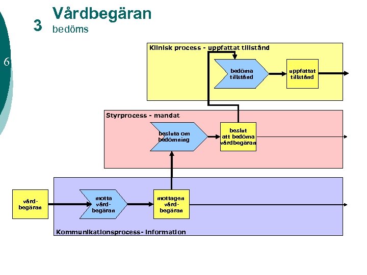 3 Vårdbegäran bedöms Klinisk process - uppfattat tillstånd 6 bedöma tillstånd Styrprocess - mandat