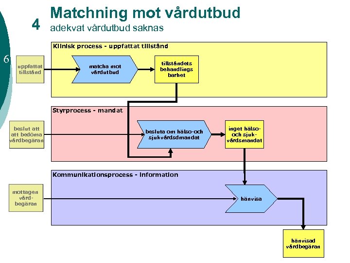 4 Matchning mot vårdutbud adekvat vårdutbud saknas Klinisk process - uppfattat tillstånd 6 uppfattat