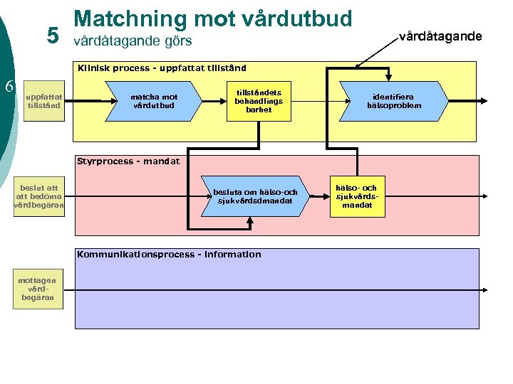 5 Matchning mot vårdutbud vårdåtagande görs Klinisk process - uppfattat tillstånd 6 uppfattat tillstånd