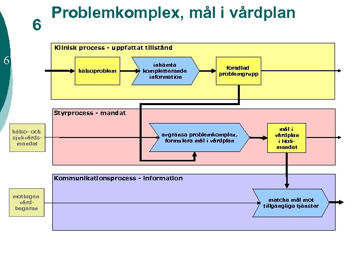 6 Problemkomplex, mål i vårdplan Klinisk process - uppfattat tillstånd 6 hälsoproblem inhämta kompletterande