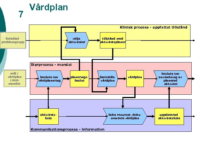 7 Vårdplan Klinisk process - uppfattat tillstånd 6 förädlad välja aktiviteter problemgrupp tillstånd med