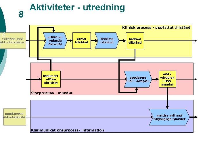 8 Aktiviteter - utredning Klinisk process - uppfattat tillstånd 6 tillstånd med aktivitetsplaner utföra