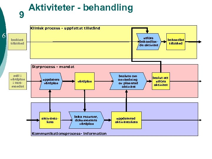 9 Aktiviteter - behandling Klinisk process - uppfattat tillstånd 6 utföra behandlande aktivitet bedömt