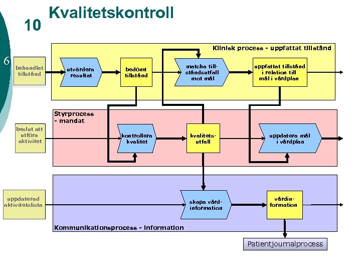 10 Kvalitetskontroll Klinisk process - uppfattat tillstånd 6 behandlat tillstånd bedömt tillstånd matcha tillståndsutfall