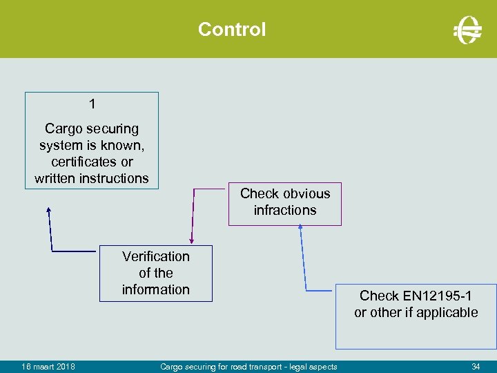 Control 1 Cargo securing system is known, certificates or written instructions Check obvious infractions