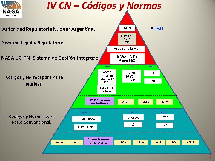 IV CN – Códigos y Normas Autoridad Regulatoria Nuclear Argentina. LBD ARN IAEA SF