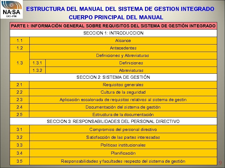 ESTRUCTURA DEL MANUAL DEL SISTEMA DE GESTION INTEGRADO CUERPO PRINCIPAL DEL MANUAL PARTE I: