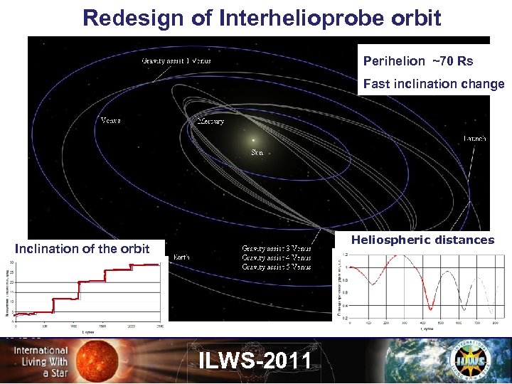 Redesign of Interhelioprobe orbit Perihelion ~70 Rs Fast inclination change Heliospheric distances Inclination of