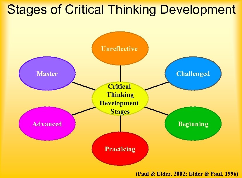 Stages of Critical Thinking Development Unreflective Master Challenged Critical Thinking Development Stages Advanced Beginning