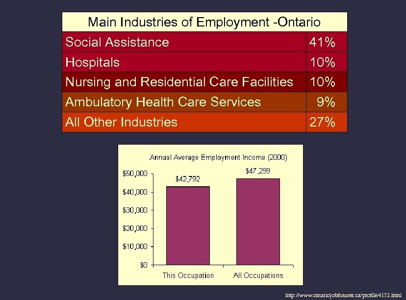Main Industries of Employment -Ontario Social Assistance 41% Hospitals 10% Nursing and Residential Care