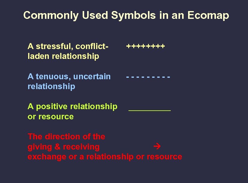 Commonly Used Symbols in an Ecomap A stressful, conflictladen relationship ++++ A tenuous, uncertain
