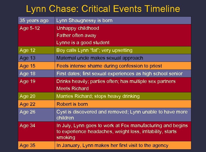 Lynn Chase: Critical Events Timeline 35 years ago Lynn Shaugnessy is born Age 5