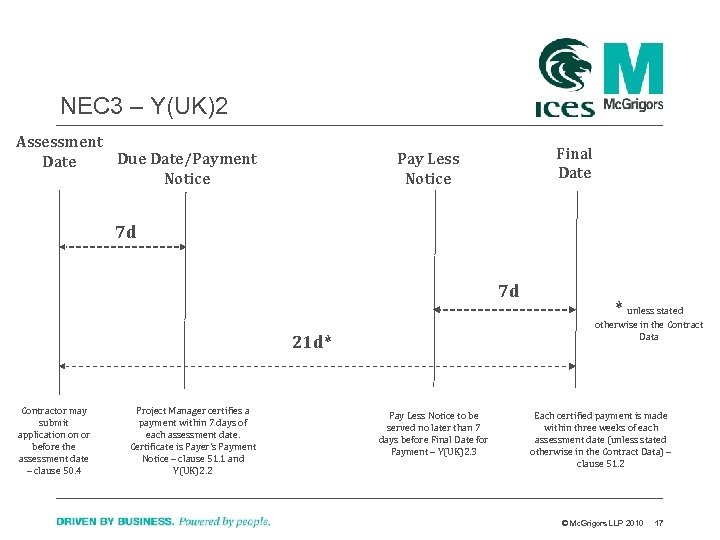 NEC 3 – Y(UK)2 Assessment Due Date/Payment Date Notice Final Date Pay Less Notice