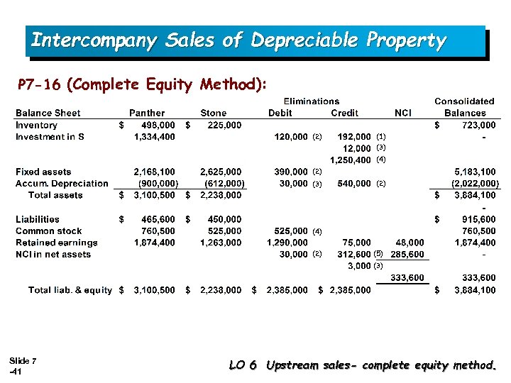 Intercompany Sales of Depreciable Property P 7 -16 (Complete Equity Method): (2) (1) (3)