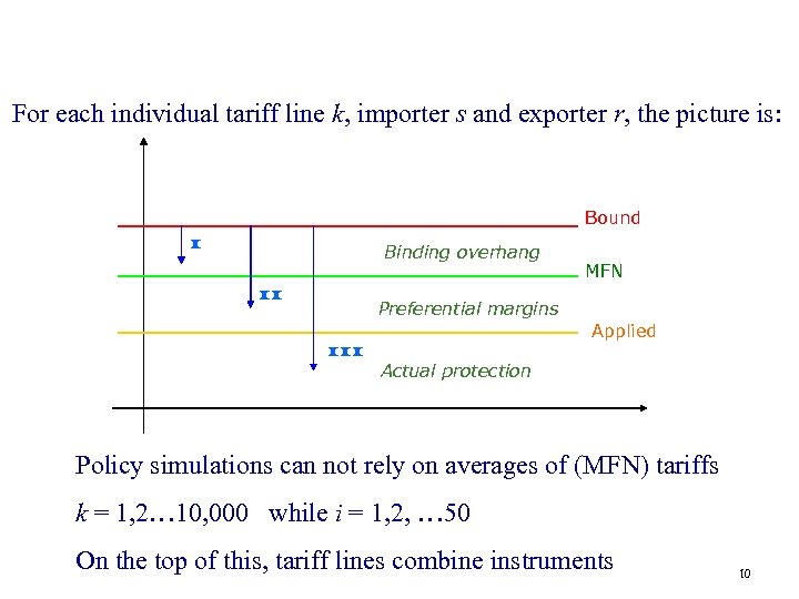 For each individual tariff line k, importer s and exporter r, the picture is: