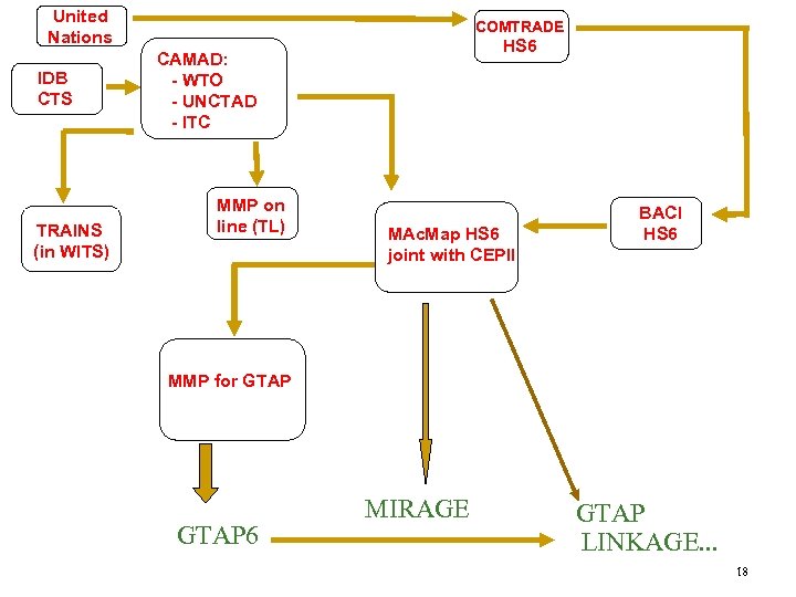 United Nations IDB CTS TRAINS (in WITS) COMTRADE HS 6 CAMAD: - WTO -