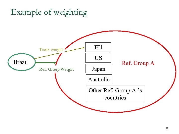 Example of weighting Trade weight EU US Brazil Ref. Group Weight Japan Ref. Group