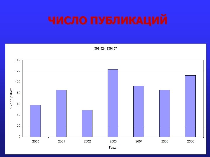 ЧИСЛО ПУБЛИКАЦИЙ 
