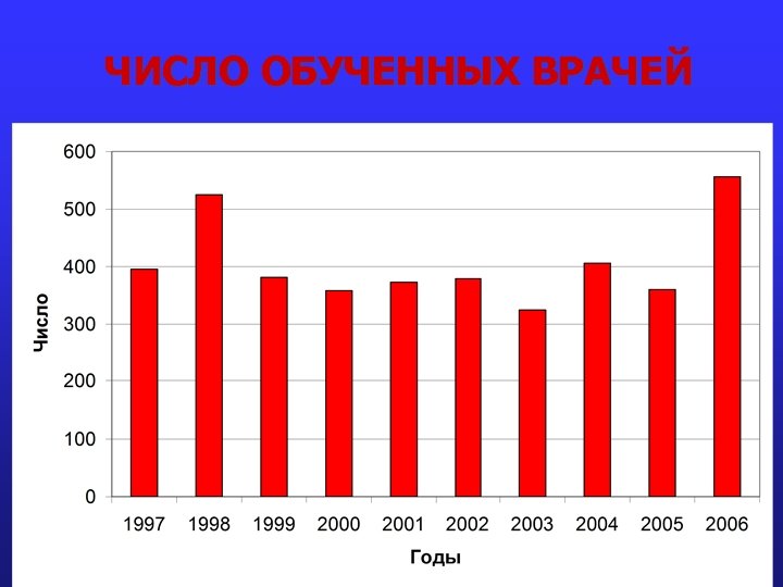 ЧИСЛО ОБУЧЕННЫХ ВРАЧЕЙ 