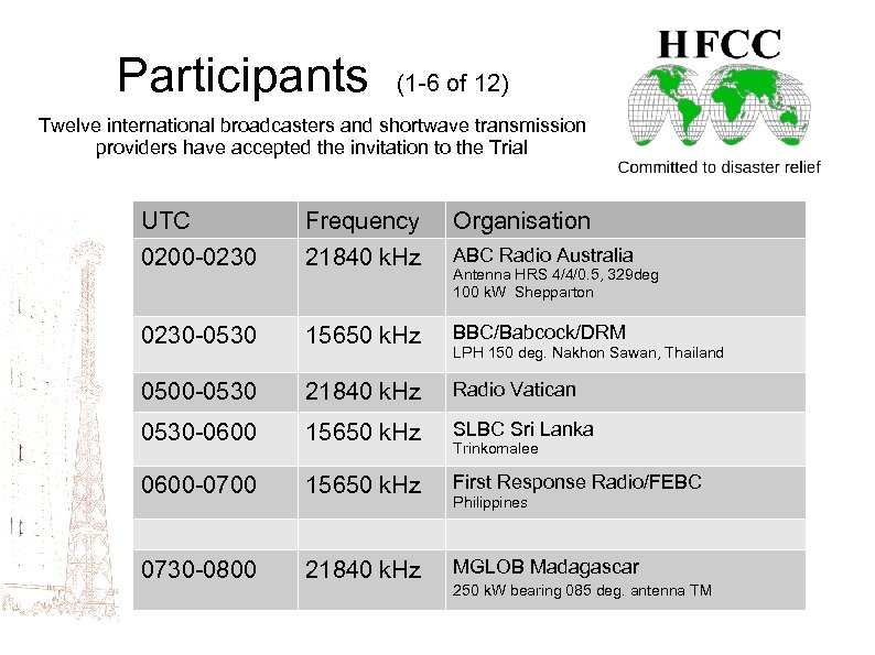 Participants (1 -6 of 12) Twelve international broadcasters and shortwave transmission providers have accepted