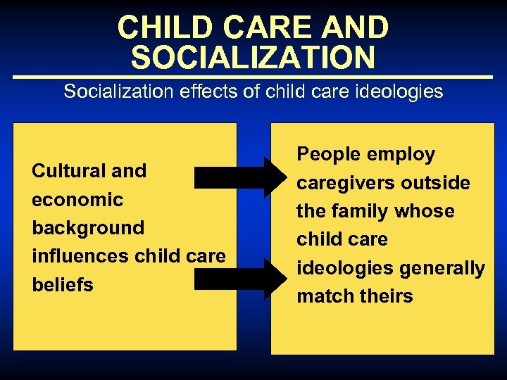 CHILD CARE AND SOCIALIZATION Socialization effects of child care ideologies Cultural and economic background