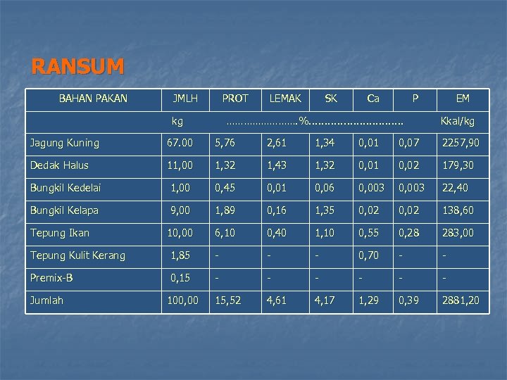 RANSUM BAHAN PAKAN JMLH PROT kg LEMAK SK Ca P …………. %. . .
