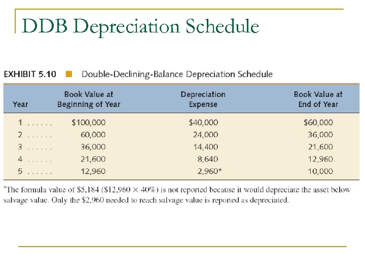 DDB Depreciation Schedule 