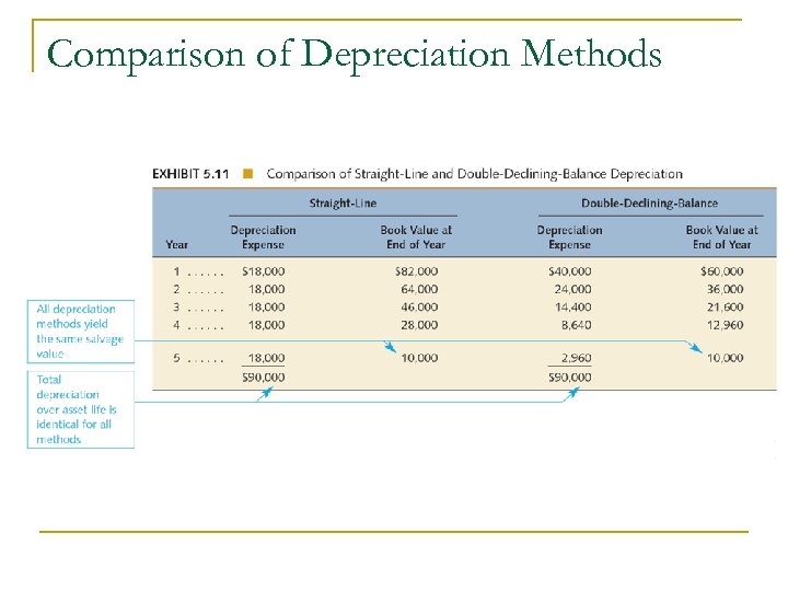 Comparison of Depreciation Methods 