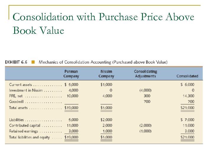 Consolidation with Purchase Price Above Book Value 