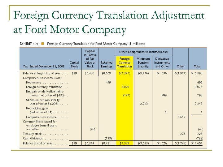 Foreign Currency Translation Adjustment at Ford Motor Company 