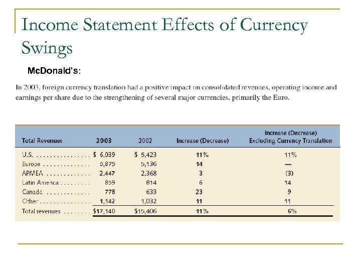 Income Statement Effects of Currency Swings Mc. Donald’s: 