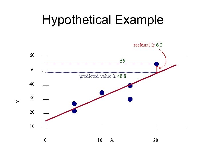 Hypothetical Example residual is 6. 2 60 55 50 predicted value is 48. 8