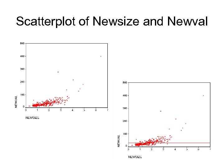 Scatterplot of Newsize and Newval 