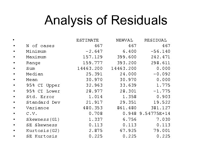 Analysis of Residuals • • • • • N of cases Minimum Maximum Range