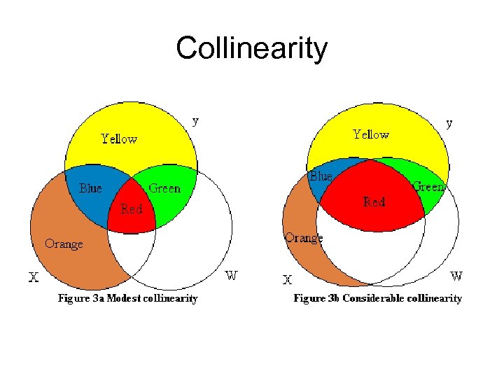 Collinearity 